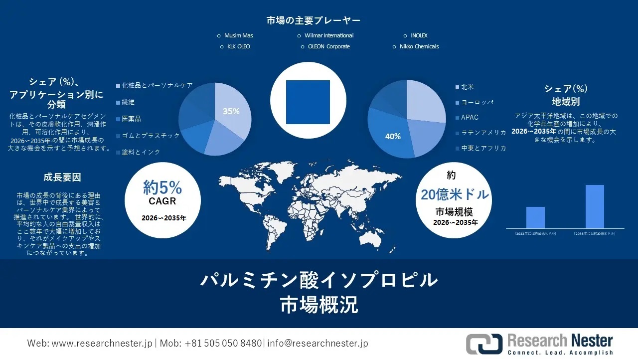 Isopropyl Palmitate Market